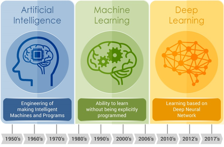 timeline of ai development