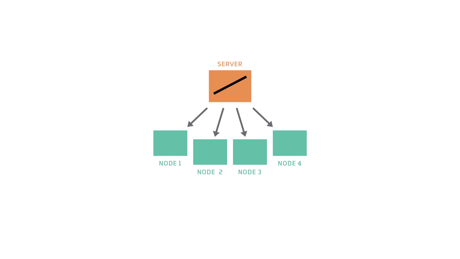 Federated Averaging setup